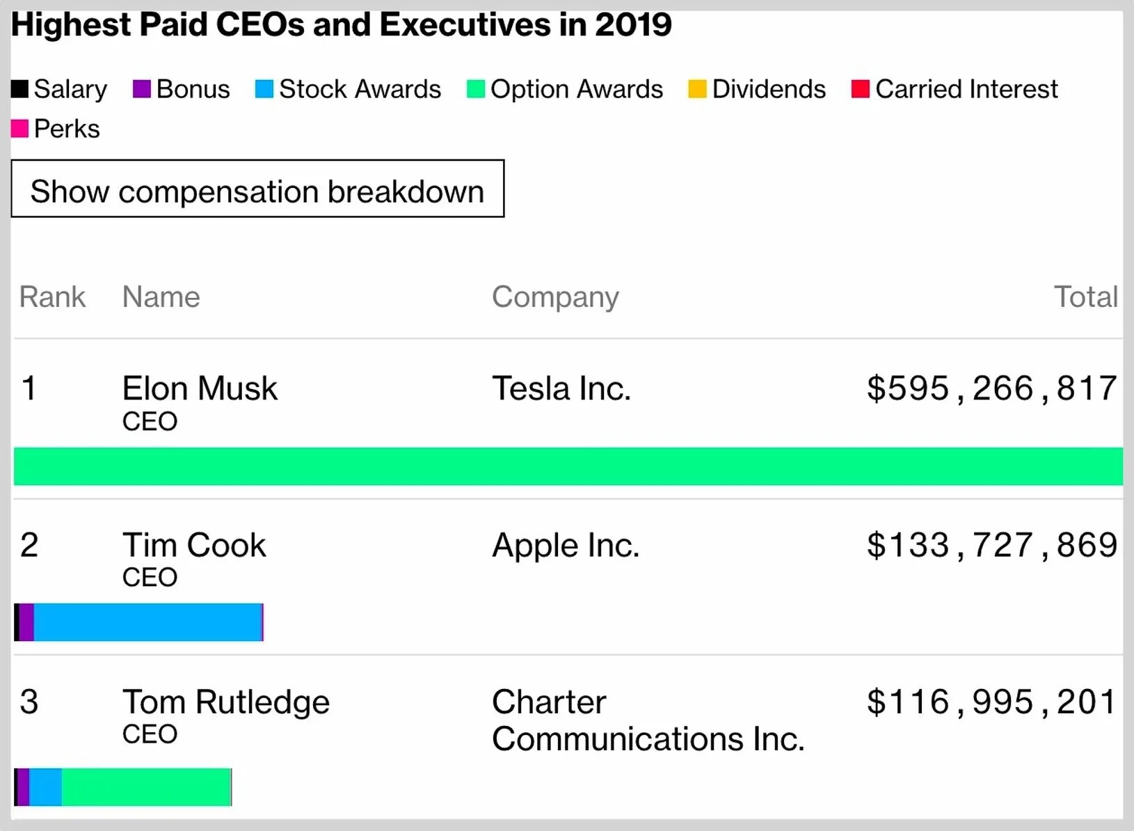 Сколько зарабатывает тима. CEO Apple по годам. Apple тотал. Оплата труда в Apple. Сколько зарабатывает тим Кук.