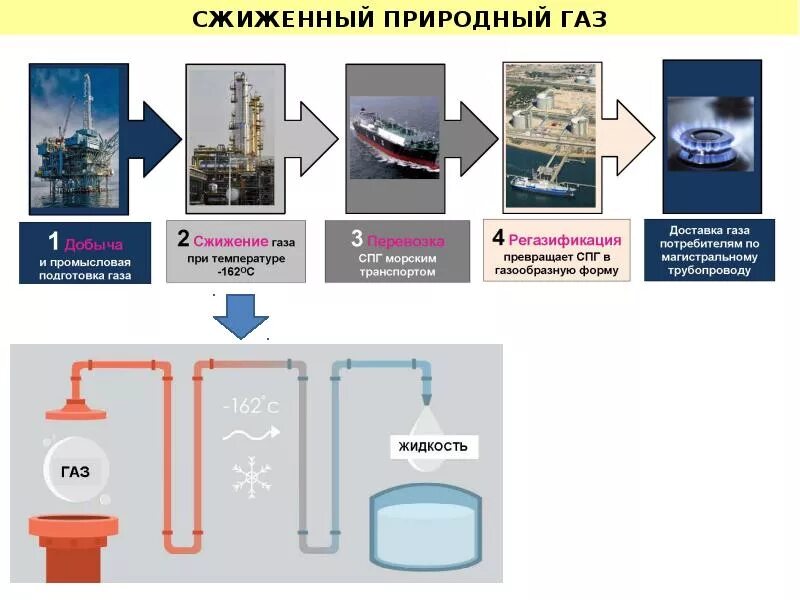 Как сжижают природный. Сжиженный ГАЗ И природный ГАЗ разница. Разница природного газа и сжиженного газа. Получение сжиженного природного газа. Отличие сжиженного газа от природного.