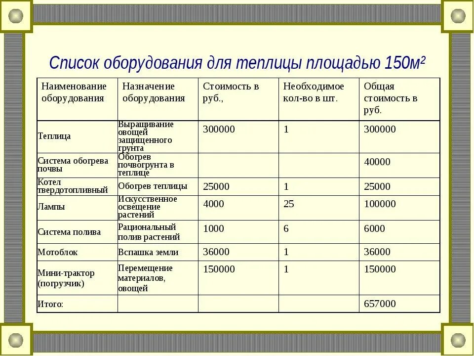 Смета расходов лпх. Бизнес план на покупку теплицы. финансовый план тепличного бизнеса. наименование оборудования. смета для бизнес плана.
