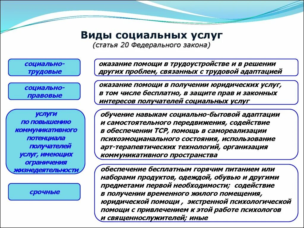 Функции организации социального обслуживания. Виды социальных услуг. Виды социального обслуживания. Виды услуг социального обслуживания. Формы социального обслуживания и виды социальных услуг.