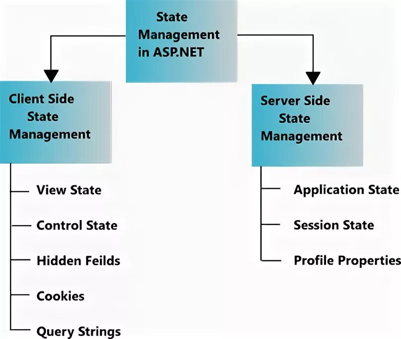 State Management. Managerial State. [VIEWSTATE]. State manager