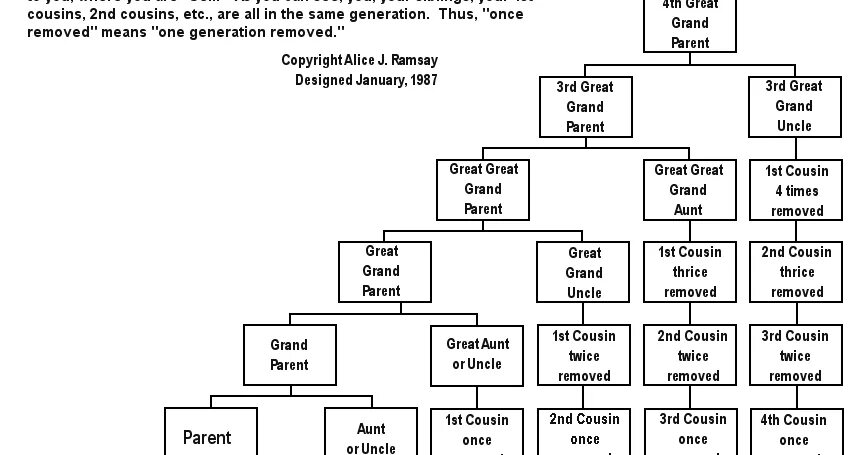 A cousin of us. Cousin once removed. second cousin once removed. what is a cousin. first cousin once removed.