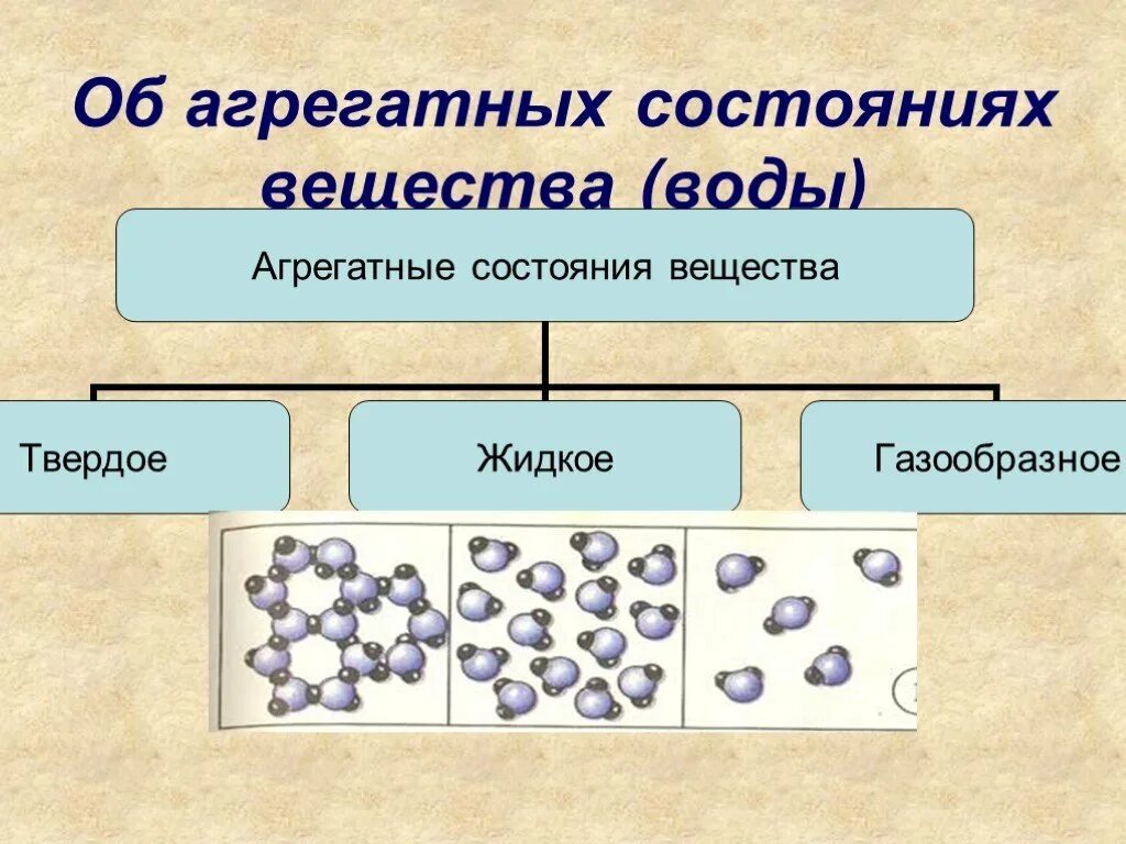 Вода имеет агрегатное состояние. Агрегатное строение вещества физика. Агрегатные состояния вещества. Три состояния вещества. Вещества в различных агрегатных состояниях.