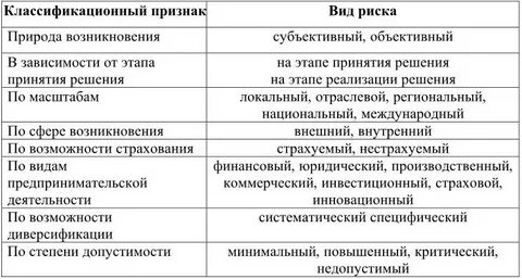 Виды страховых рисков таблица
