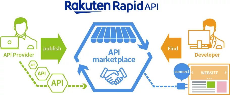 API маркетплейс. Application Programming interface маркетплейс. Rakuten маркетплейс. Академия маркетплейсов. Api parsing
