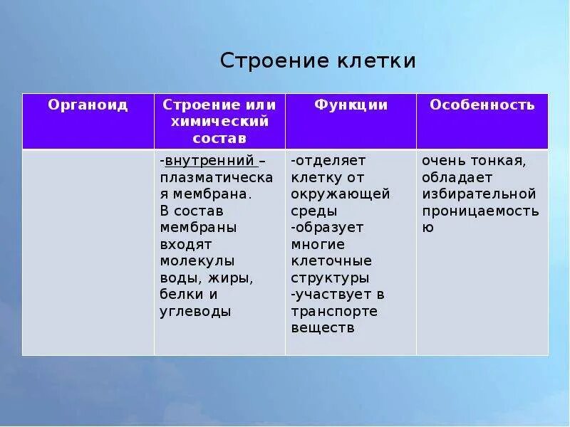 Состав и строение оболочки. Строение клеточной мембраны Талица. Оболочка клетки строение и функции. Особенности строения клеточной оболочки. Клеточная мембрана строение и функции таблица.