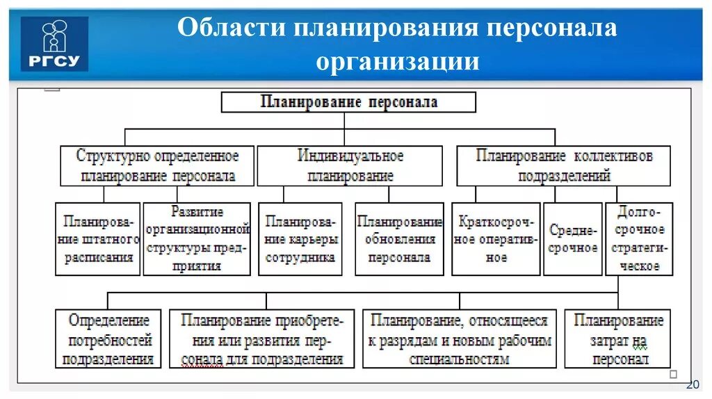 Структура кадров организации планирование кадров. Структура кадрового планирования в организации. Планирование работы с персоналом организации. Кадровое планирование персонала.