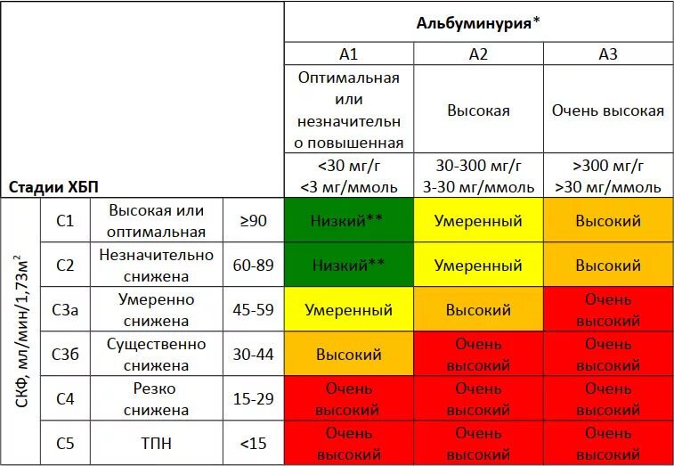 Категория 1 этап. ХБП альбуминурия классификация. Классификация ХБП по альбуминурии. Классификация ХПН по альбуминурии. Стадии ХБП альбуминурия.