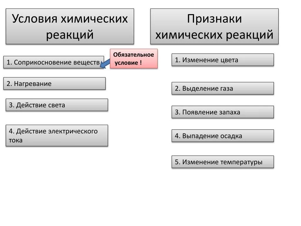 Условия течение реакции. Схема признаки химических реакций. Условия возникновения и протекания химических реакций. Условия протекания хим реакций. Признаки протекания химической реакции.