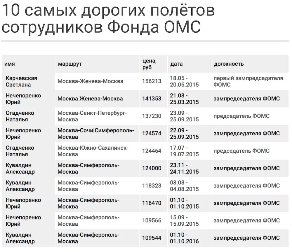 Пенсионный фонд список сотрудников. Фон для списка сотрудников. Имена работников пенсионного фонда.