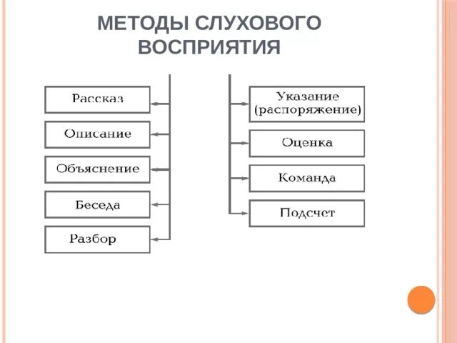 Слуховое восприятие форма восприятия. Методы зрительного восприятия в физическом воспитании дошкольников. Методы слухового восприятия. Методы развития слухового восприятия. Методы двигательного восприятия.