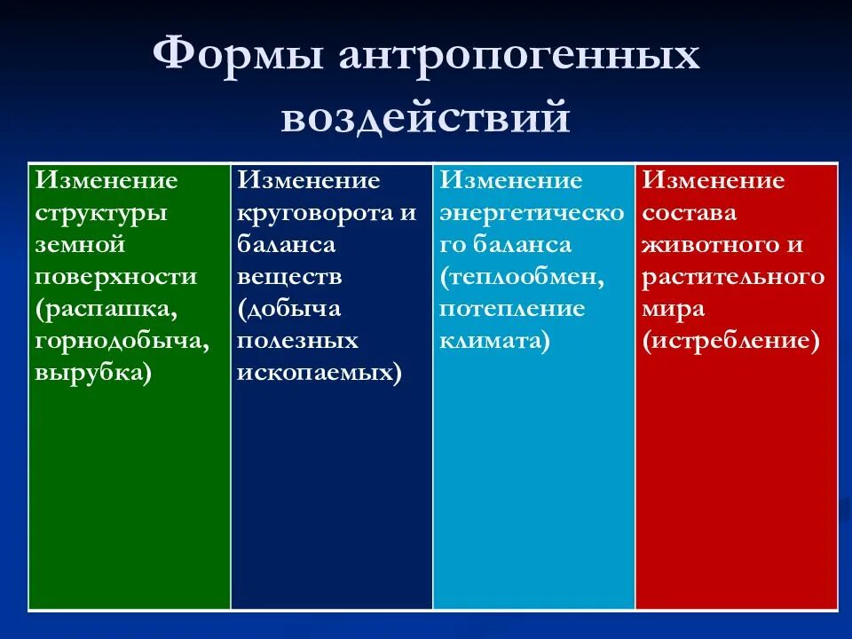 Антропогенное влияние на животных. Формы антропогенного воздействия. антропогенные виды. вид антропогенного воздействия таблица. антропогенное воздействие виды и классификация.