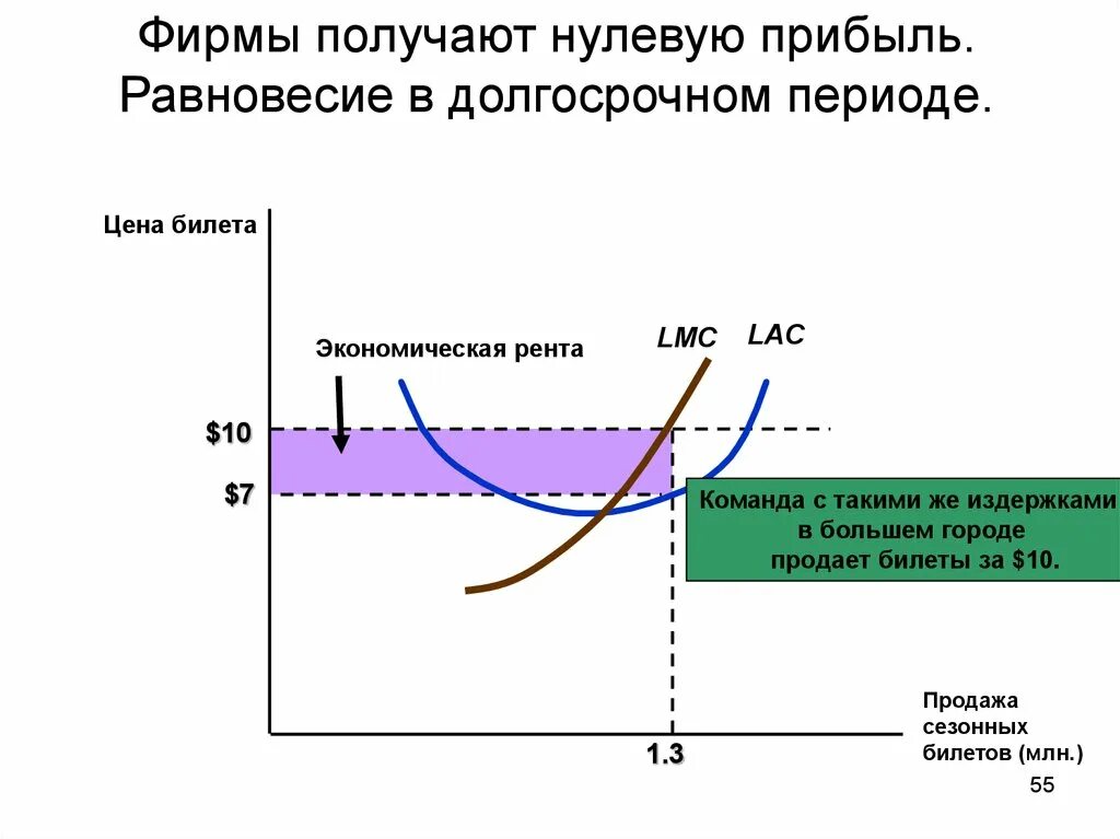 Как получить нулевую. Фирма получает нулевую экономическую прибыль. Максимизация прибыли в долгосрочном периоде. Прибыль фирмы в долгосрочном периоде. Экономическая прибыль в долгосрочном периоде.