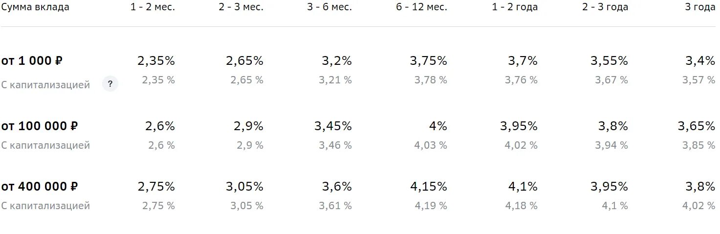 Ставка по вкладам в Сбербанке. Процентная ставка Сбербанка по вкладу на 1 год. Ставка на вклады в Сбербанке по годам. Процентная ставка по депозиту в Сбербанке в 2021 году.