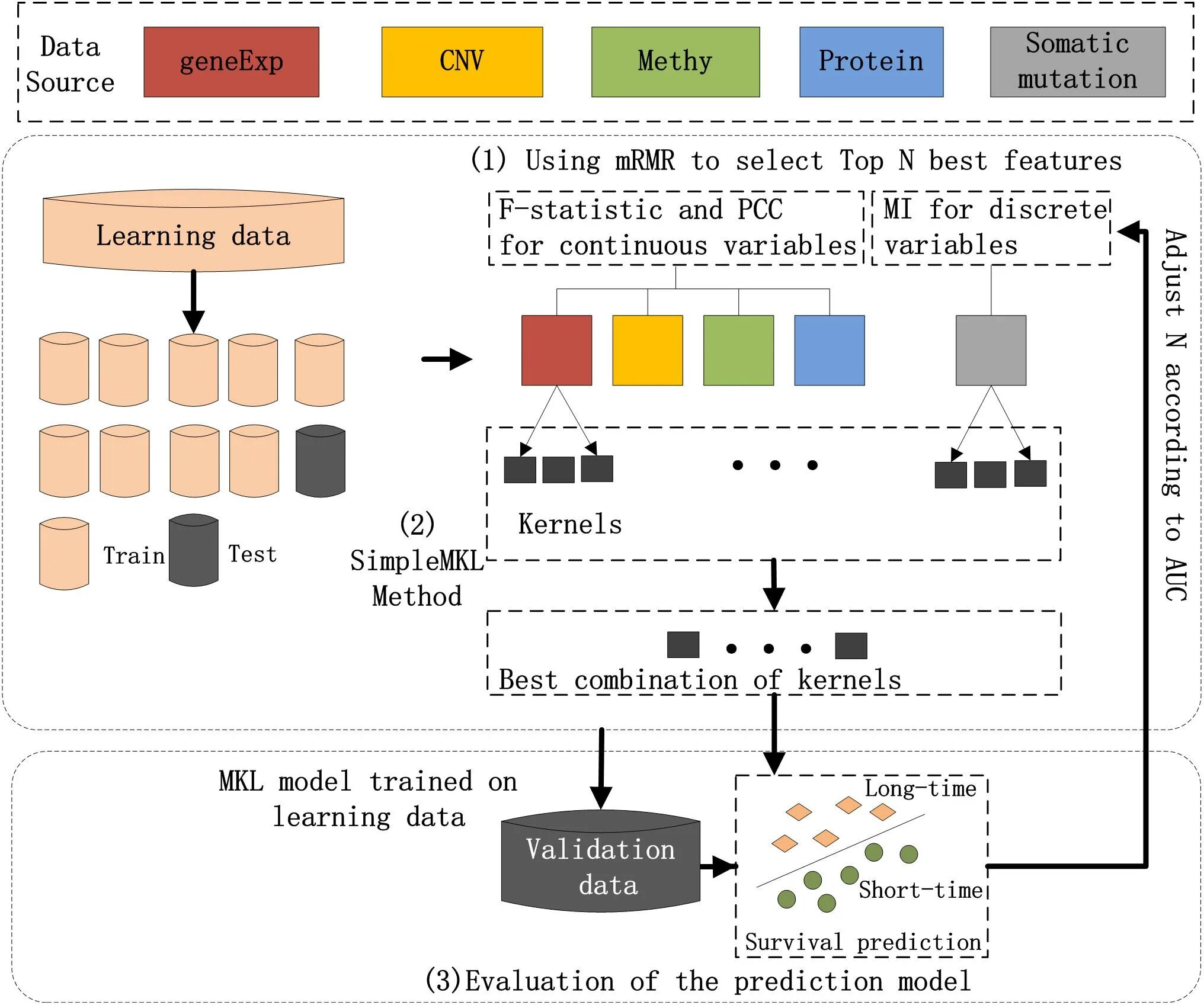 Feature selection машинное обучение. Integrating OMICS data. About Combinatorial Mutation. Somatic phrasemaseological Units.