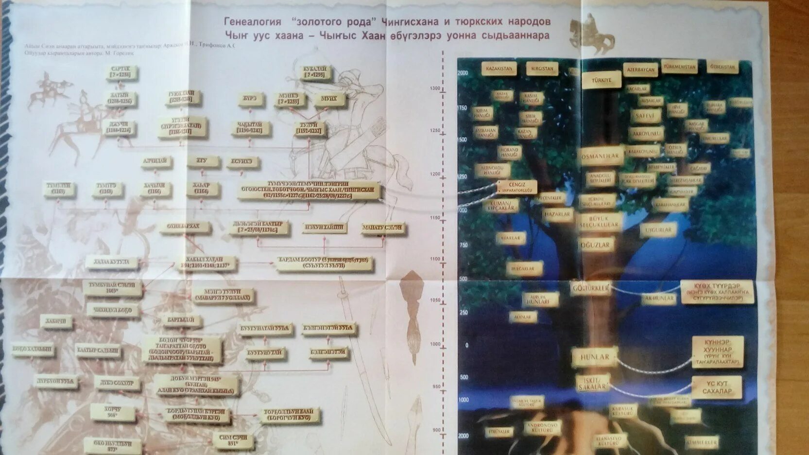 Золотистой род. Генеалогия тюркских народов. Родословная тюркских народов. Дерево тюркских народов родословное. Родословное Древо тюрков.