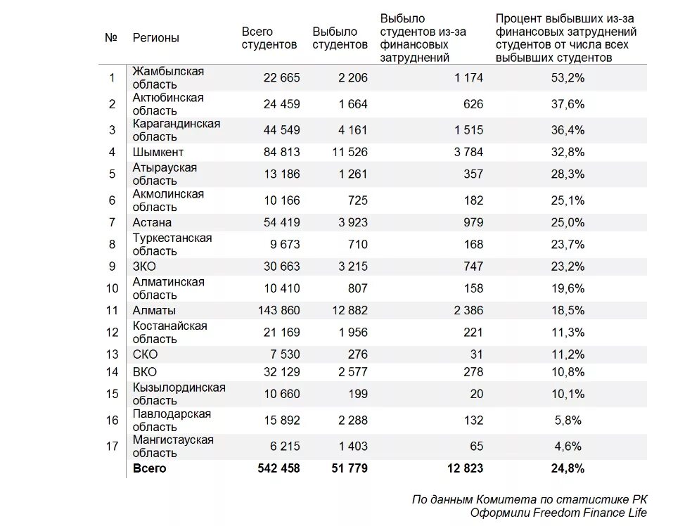 Статистика студентов. Процент людей с высшим образованием в Казахстане. Сколько людей с высшим образованием в Казахстане. Сколько университетов в Казахстане количество.