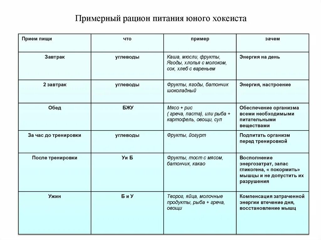 Примерный рацион питания пловца. Питание пловцов подростков меню на неделю. Правильное питание пловца. Диета для пловцов. Упражнения после приема пищи