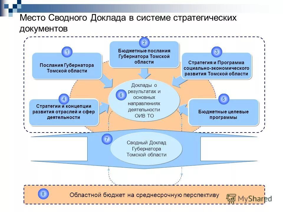 понятие формы проекта. региональные целевые программы развития. целевая программа развития регионов отраслей других образований. областные целевые программы. проблемы мегапроектов.