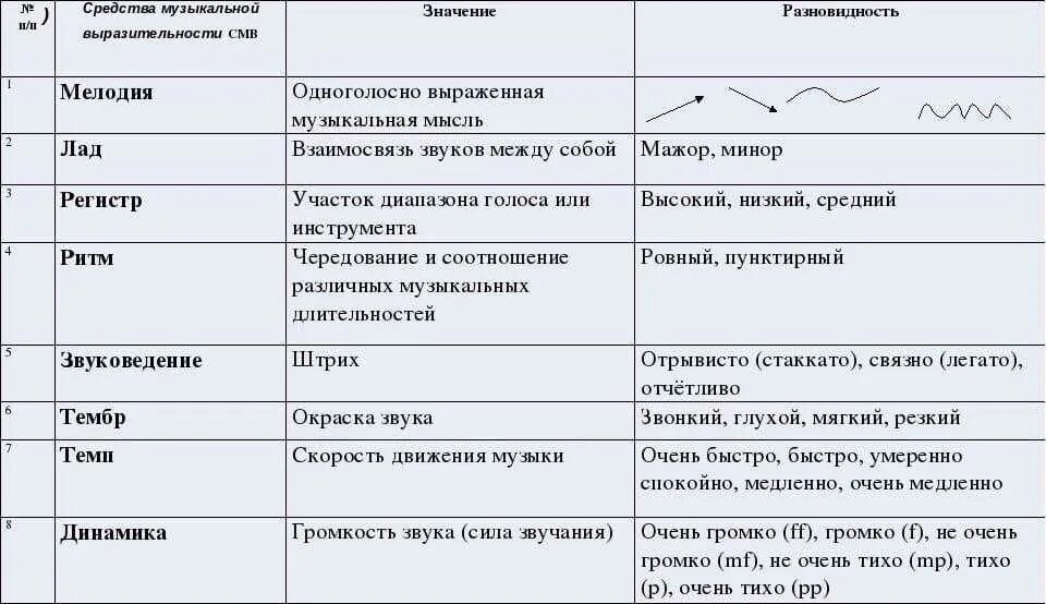 Средства музыкальной выразительности таблица. Средства музыкальной выразительности и их определение. Средства выразительности в Музыке. Выразительные средства музыки таблица.