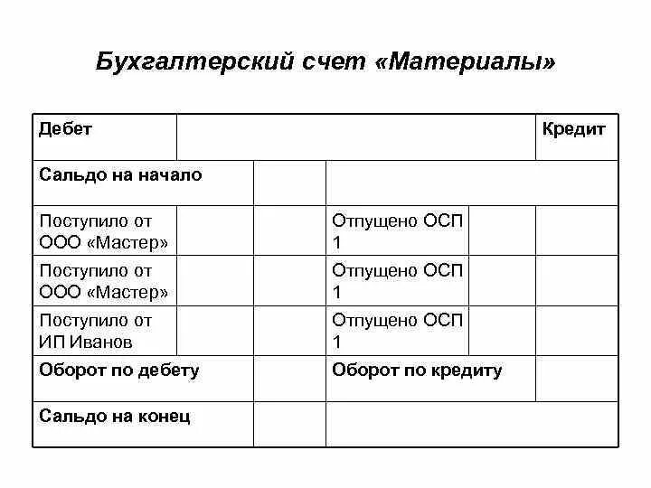 Дебет счета материалы. Баланс дебет кредит. Бух баланс дебет кредит. Бухгалтерские счета дебет кредит. Дебет и кредит в бухгалтерском балансе.