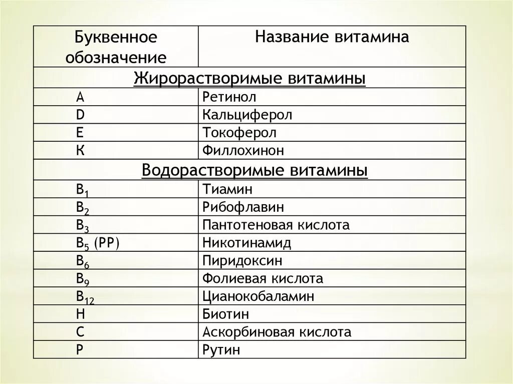 Б6 как называется. Буквенное обозначение витаминов название витамина. Витамин д латинское название. Химическое название витамина b. Химические названия витаминов таблица.