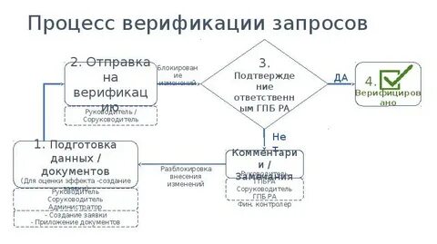 2 верификация