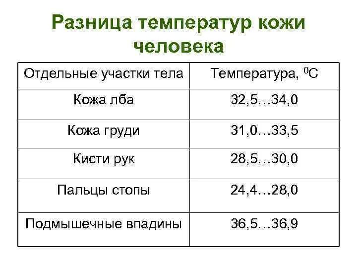 Температура вашего тела. Нормальный диапазон температуры тела. Норма температуры человеческого тела. Пределы нормы температуры тела взрослого человека. Норма температуры тела у взрослого человека.