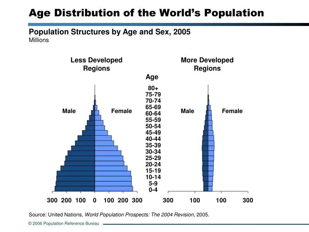 The population of the world is. World population 2025. world population statistics. население земли на 2025. population by age.