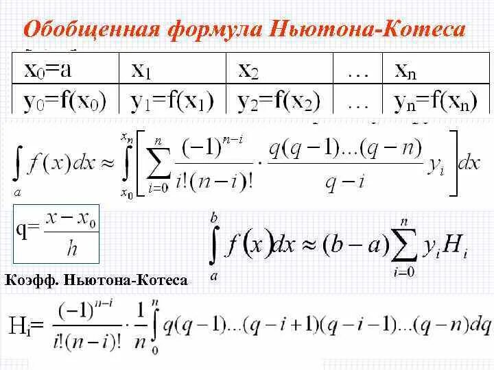 Квадратурная формула Ньютона Котеса для численного интегрирования. Весовые коэффициенты метода Ньютона-Котеса. Формула численного интегрирования Ньютона Котеса для 5 узлов. Решение интеграла методом Котеса. Ньютон котес