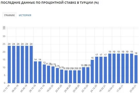 Курс цб турции на сегодня