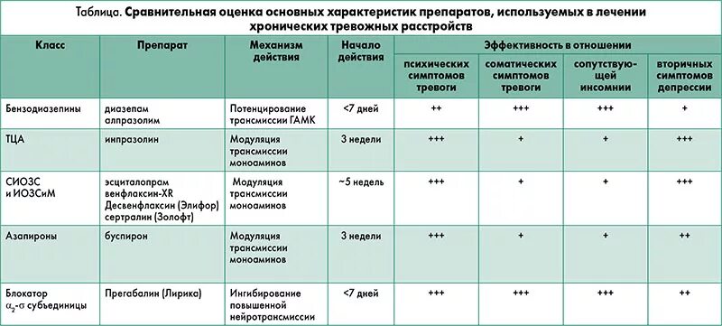 Антидепрессанты сравнительная характеристика препаратов. Сравнительная характеристика антидепрессантов. Антидепрессанты СИОЗС. Соматоформное тревожное расстройство лекарство. Сиозс препараты для чего