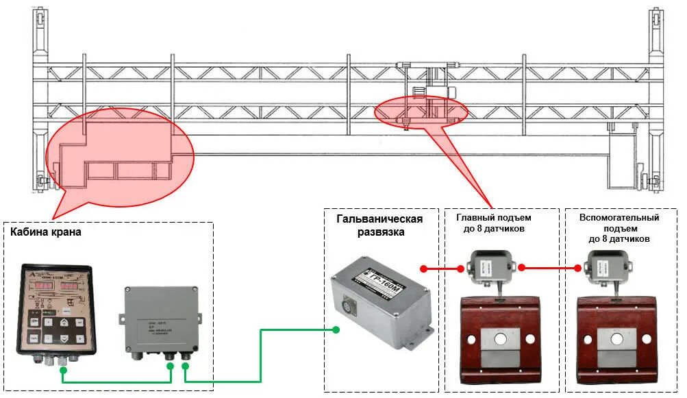 Регистратор крана. Ограничитель нагрузки крана ОНК-160б. Приборы безопасности грузоподъемных кранов ОНК 160. Ограничитель нагрузки крана мостового типа ОНК-160м. Датчик усилия ОНК 160 Б.