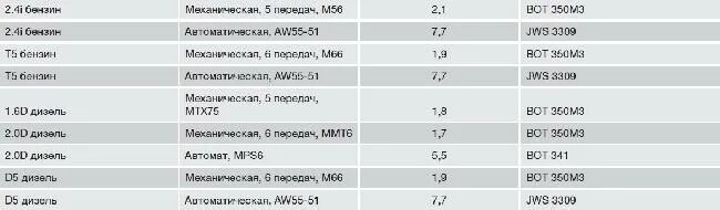 Сколько литров масла в бмв. Вольво s60 заправочные емкости. Заправочные емкости Вольво ФН 12. Объем масла в Вольво s40 2.4. Заправочные емкости Вольво фш12.