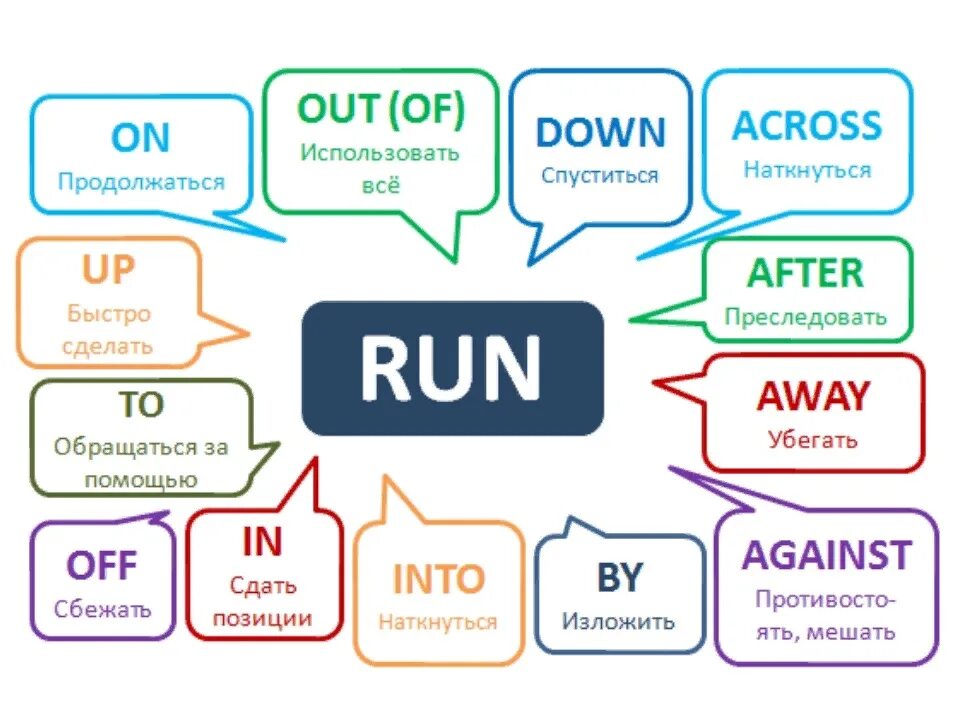 Go out away. Фразовый глагол Run в английском языке. Фразовые глаголы в английском Run. Run into Фразовый глагол. Run Phrasal verb Фразовый глагол.