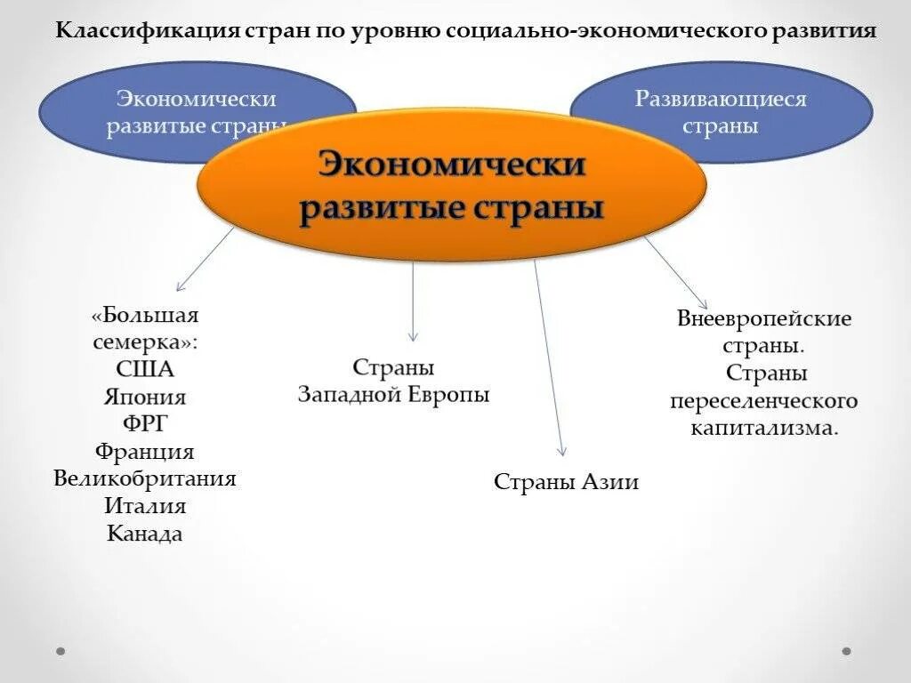 Экономически значимые общества. Классификация по уровню социально экономического развития. Классификация стран по уровню социально-экономического развития. Страны по уровню развития развитые. Классификация стран по уровню соц-экономического развития.