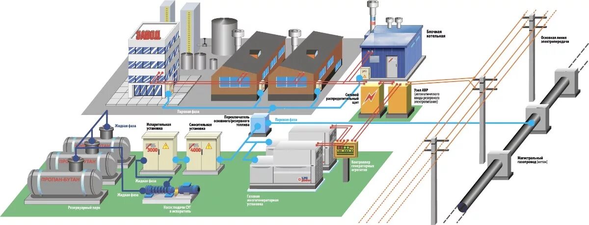 Схема газоснабжения промышленного предприятия. Что такое ГРС В газоснабжении. Схема организации газоснабжения СУГ. Автономная система газоснабжения. Зона грс