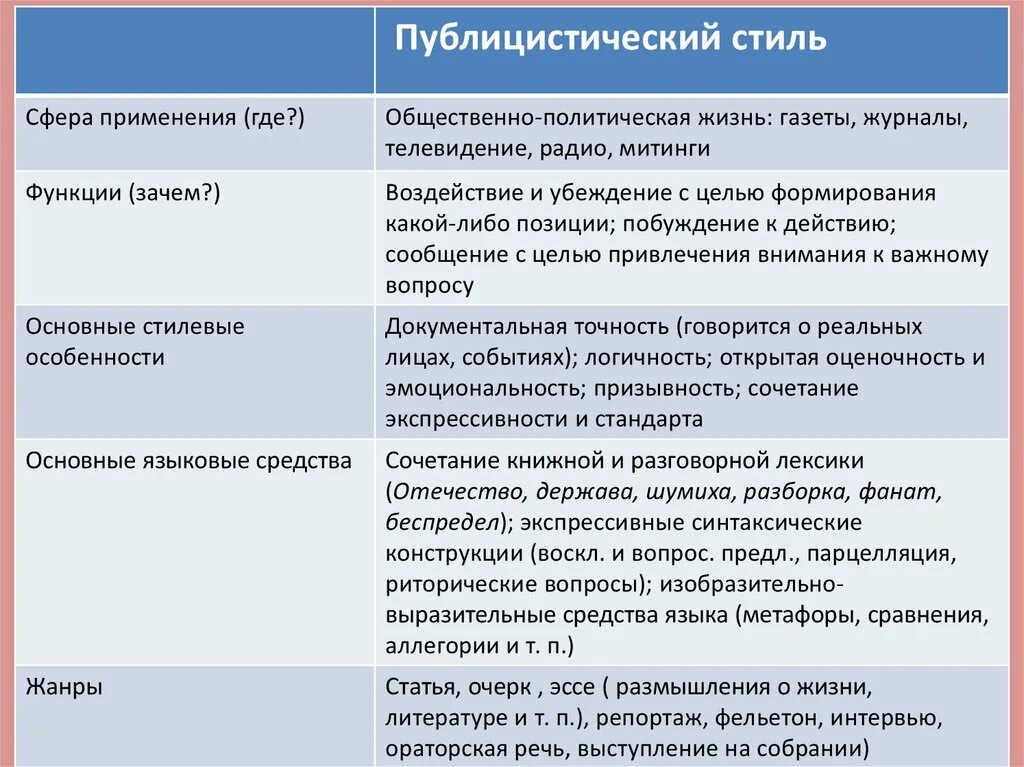 Общественные функции языков. Сфера применения публицистического стиля речи. Сфера использования публицистического стиля речи. Сфера общения публицистического стиля. Сфера применения публицистического стил.