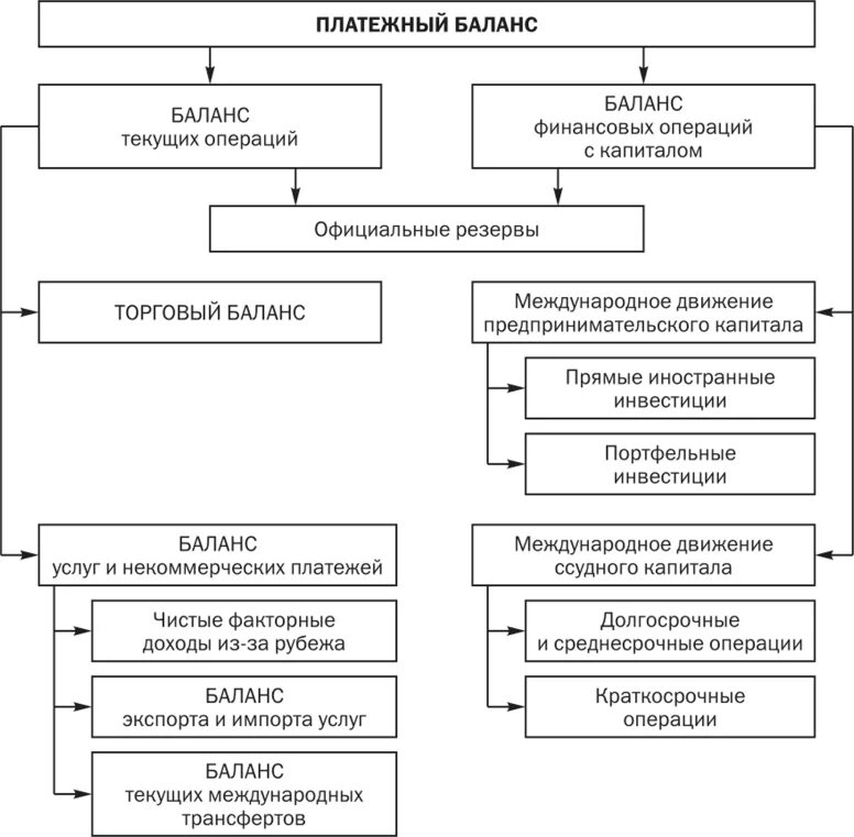 Схема составления платежного баланса. Характеристика платежного баланса РФ. Платёжный баланс состоит из потоков финансовых ресурсов и ____________.. Платёжный баланс финансы. Финансовые операции платежного баланса