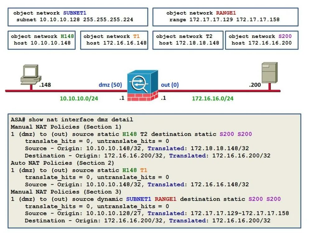 Object network is