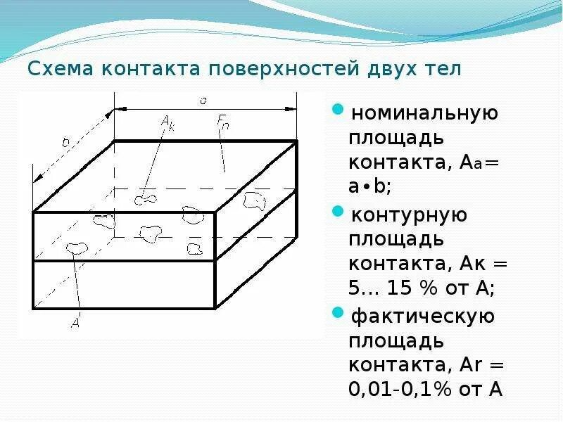 Контурная площадь контакта. Номинальная площадь контакта. Контурная площадь контакта составляет от номинальной. Фактическая площадь это. Как рассчитать площадь контакта