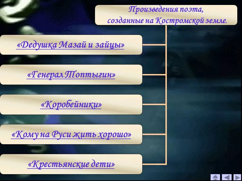 Произведения поэта 6. Н А Некрасова кластеры. Кластер на тему Некрасов. Кластер по творчеству Некрасова.