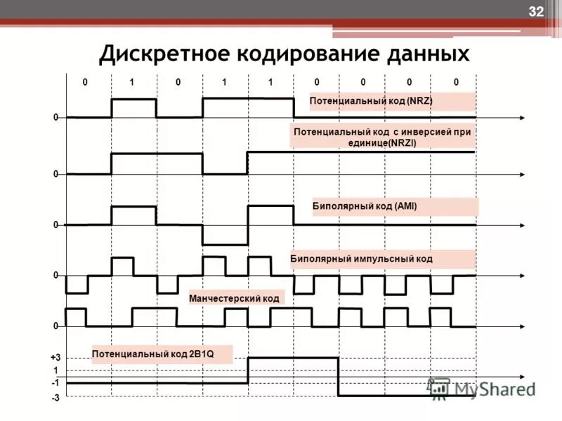 Потенциальный код. Потенциальный код NRZ. Метод кодирования NRZ. Потенциальные и импульсные коды. Дискретное кодирование информации.