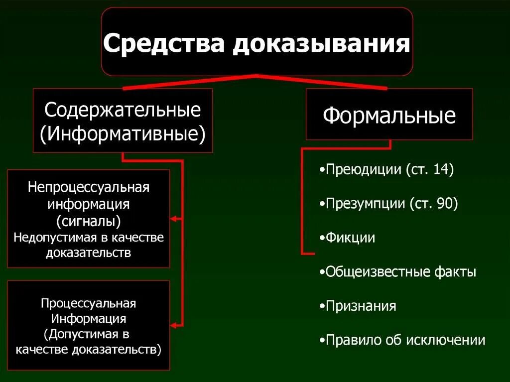 Средствами доказывания в уголовном процессе являются. Методы доказывания в уголовном процессе. Способы доказазывания. Средства доказательств в уголовном процессе. Преюдиция решения