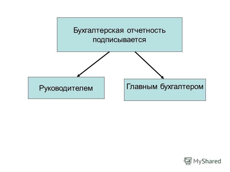 Отчетность подписывается. Кем подписывается бухгалтерская отчетность. Бухгалтерскую отчетность подписывает. Бух отчетность подписывается. Бухгалтерская отчетность презентация.