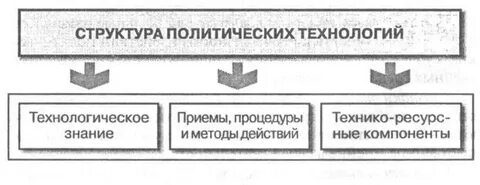Технологии политических процессов