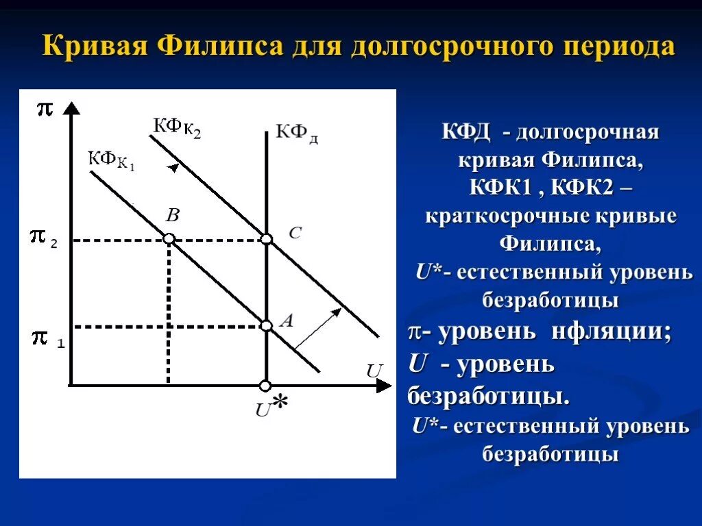 Естественный уровень безработицы кривая Филлипса. Кривая Филипса в долгосрочном периоде. Кривая Филлипса в краткосрочном и долгосрочном периоде. Кривая Филлипса в краткосрочном периоде. Гол филипса