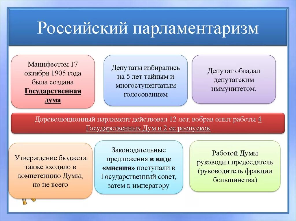 Парламентаризм в начале 20 века. Формирование парламентаризма в России. Особенности российского парламента. Становление российского парламентаризма. Начало парламентаризма в России.