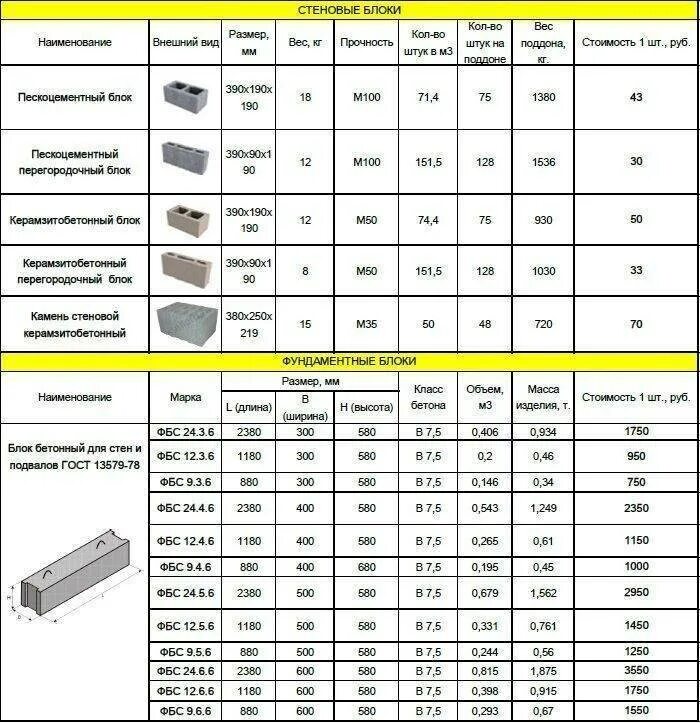 Фбс как работает. Блоки фбс марка бетона. фбс блок 300х600 гост. расценки на монтаж фундаментных блоков фбс. блоки фбс объем бетона.