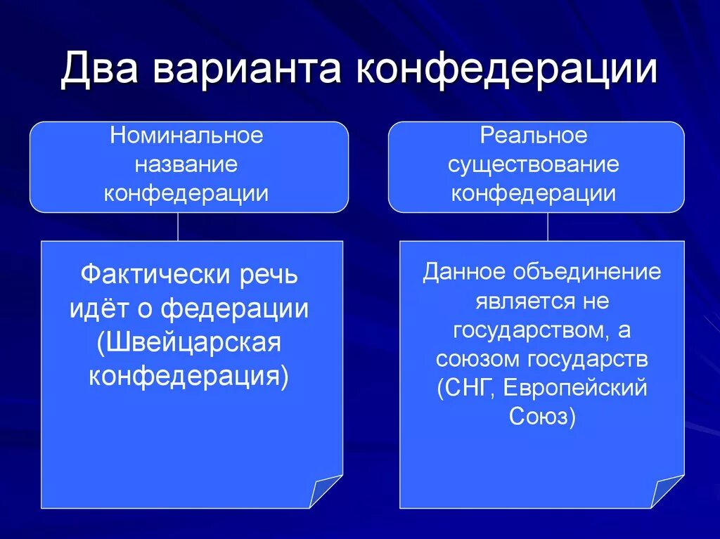 1 территориальное государственное устройство понятие формы. Виды конфедераций. Конфедерация примеры. Конфедерация примеры стран. Конфедерация форма государства.